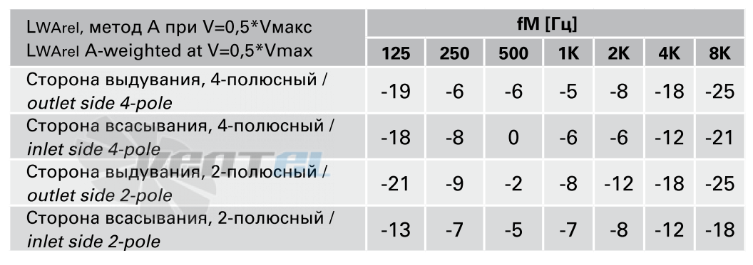 Rosenberg ЕНАЕ 250-2 - описание, технические характеристики, графики